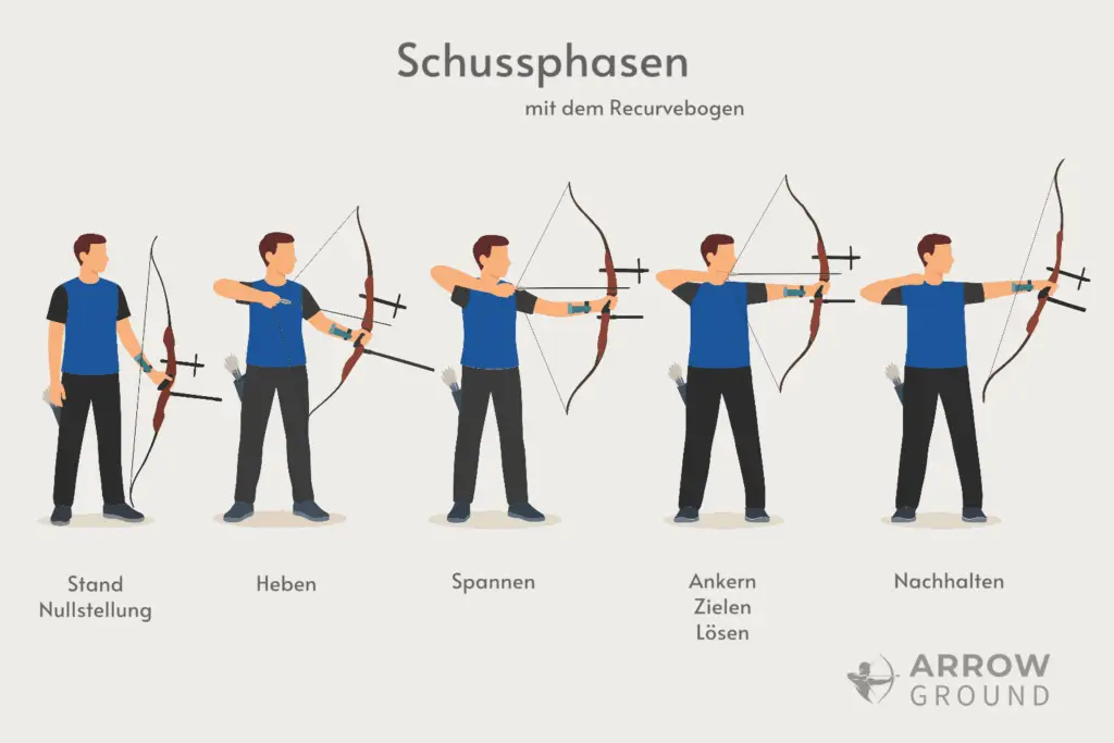 Darstellung des Schussablaufes beim Bogenschießen lernen